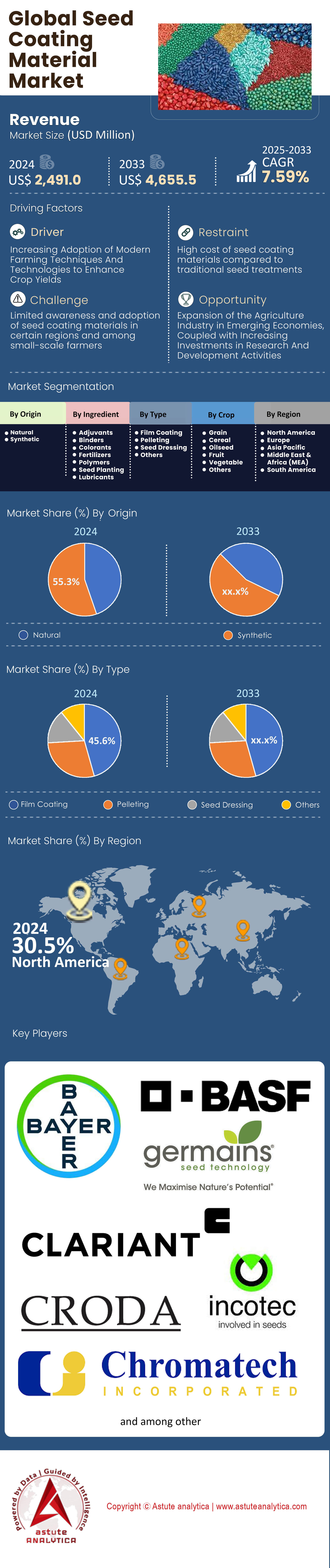 종자 코팅 재료 시장